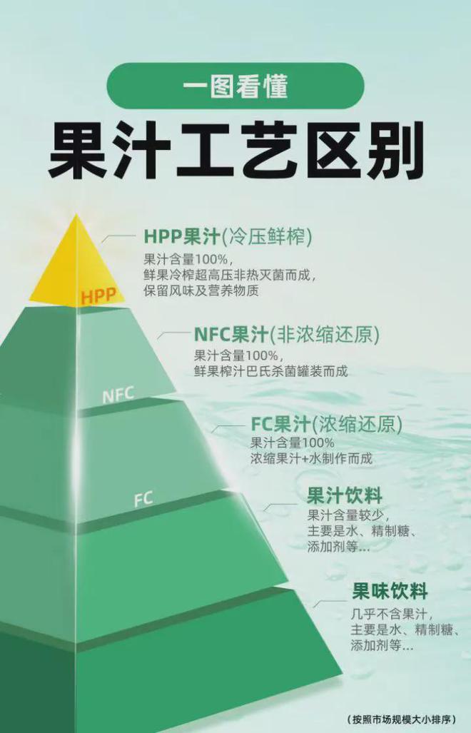 彩神vll什么是HPP冷压鲜榨果汁？(图1)
