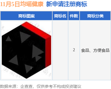 均瑶健康新提交2件商彩神vll标注册申请