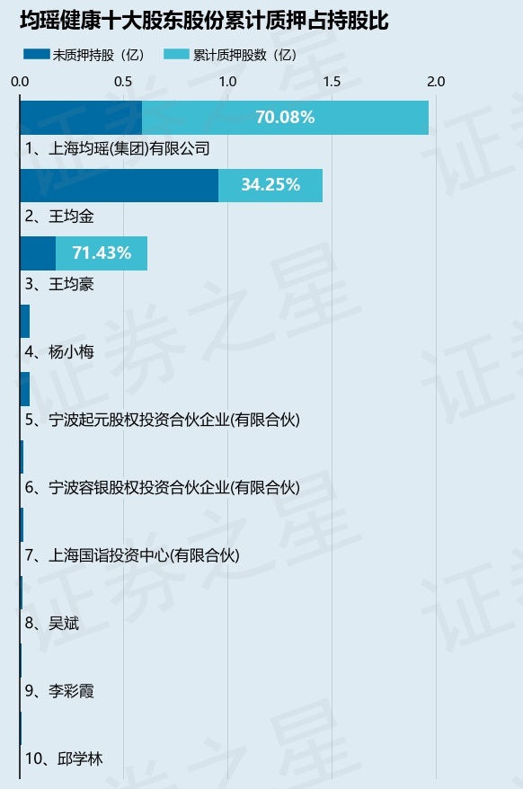 彩神vll均瑶健康（605388）股东上海均瑶(集团)有限公司质押5800万股占总股本966%(图2)