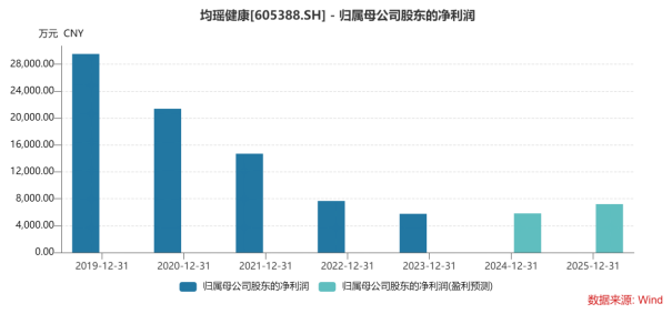 彩神vll均瑶健康深陷业绩增长困局：乳酸菌销量败退 益生菌业