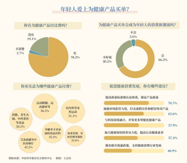 愿为养生买彩神vll单 662%受访青年看火健康消费新潮流