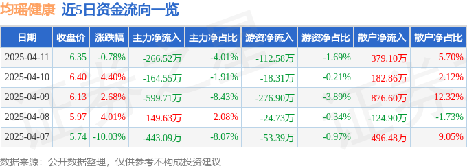 彩神vll股票行情快报：均瑶健康（605388）4月11日主力资金净卖出26652万元(图1)
