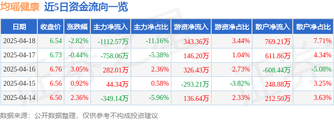 均瑶健康（605388）4月18日主力资金净卖出111257