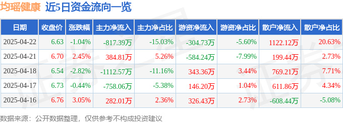 彩神vll股票行情快报：均瑶健康（605388）4月22日主