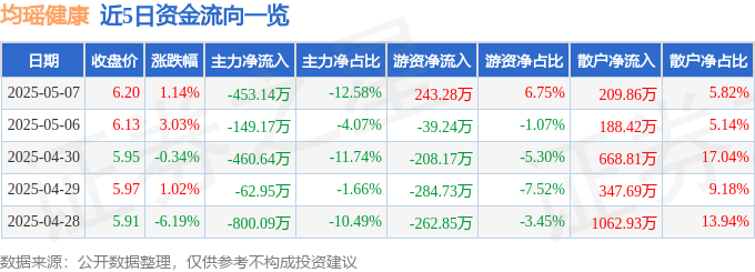 股票行情快报：均瑶健康（605388）5月7日主力资金净卖出