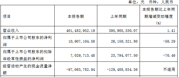 均瑶健康首季净利降 2020上市募彩神vll资94亿去年转亏(图2)